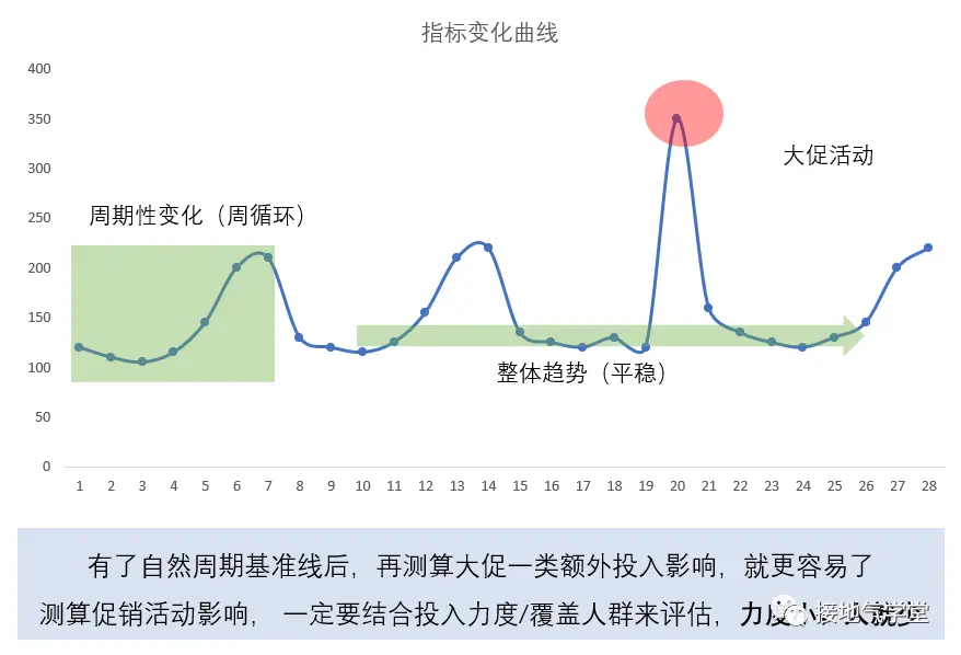 分析指标波动,数据模型得这么建 分析指标波动,数据模型得这么建