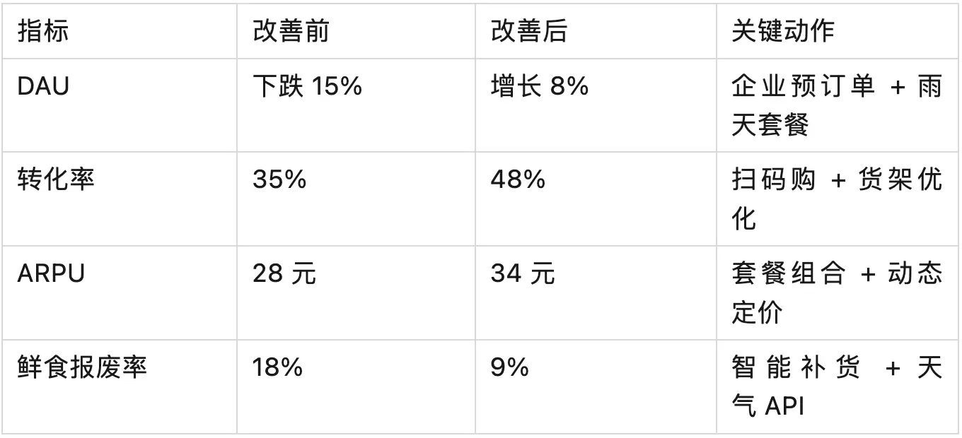 打破经验主义,让数字化回归到生意本质,用对方法让便利店人效提升220%