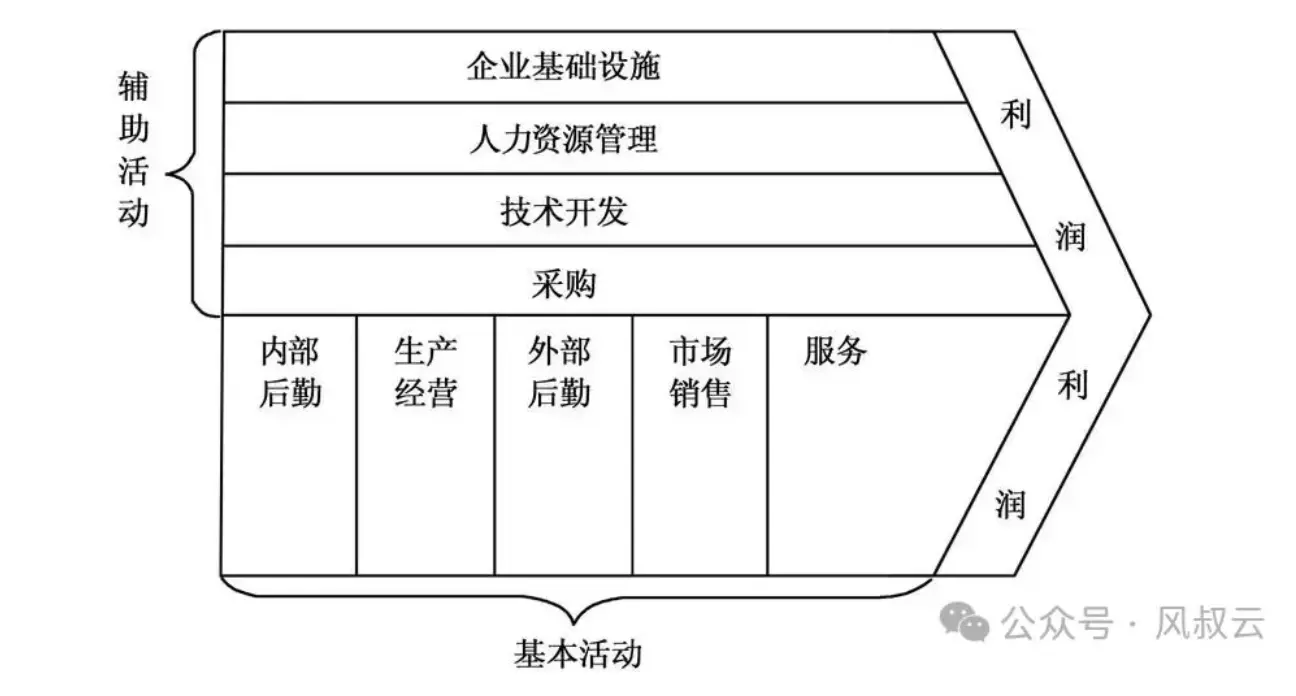 价值链分析魔法,引领你找到市场位置的黄金节点