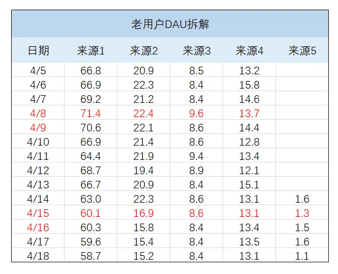 DAU狂跌近15%!如何快速挽救?