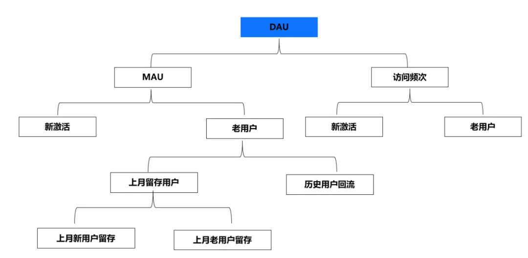 数据驱动运营的基本步骤和方法
