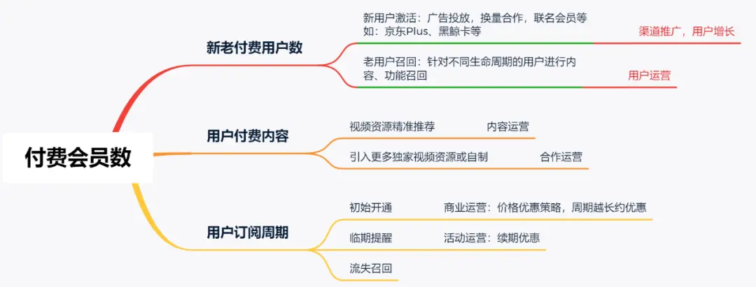 数据驱动运营的基本步骤和方法