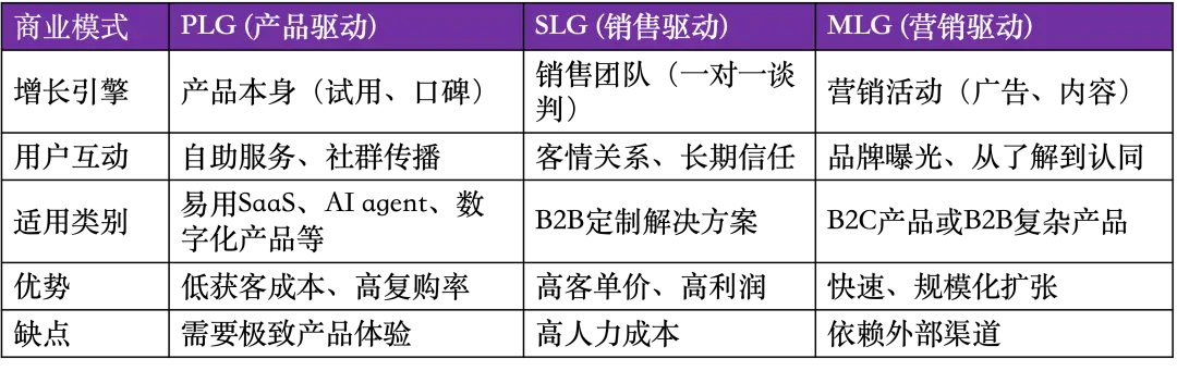 PLG：产品驱动增长的真相与误区