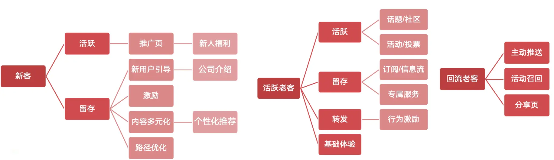 以内容型小程序为例,分享数据分析框架