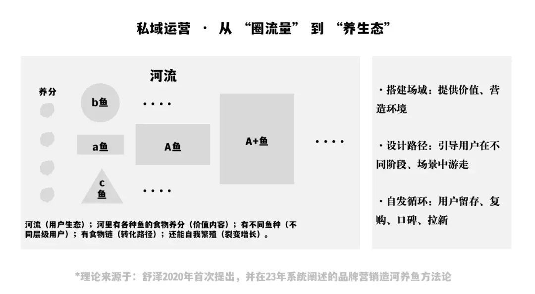 我用4年8700字实操反击“私域已经凉了”的论调(现状梳理+解决方案)