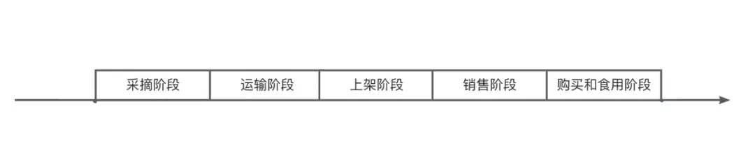 产品经理谈一谈:水果店应该怎么开