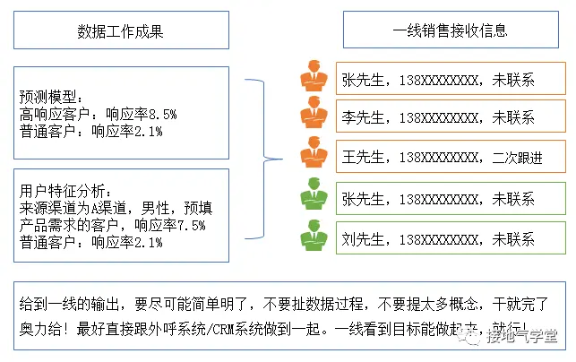 不再“要提升”,这才是数据赋能销售的高效方法 不再“要提升”,这才是数据赋能销售的高效方法