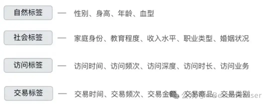 3个步骤构建用户画像