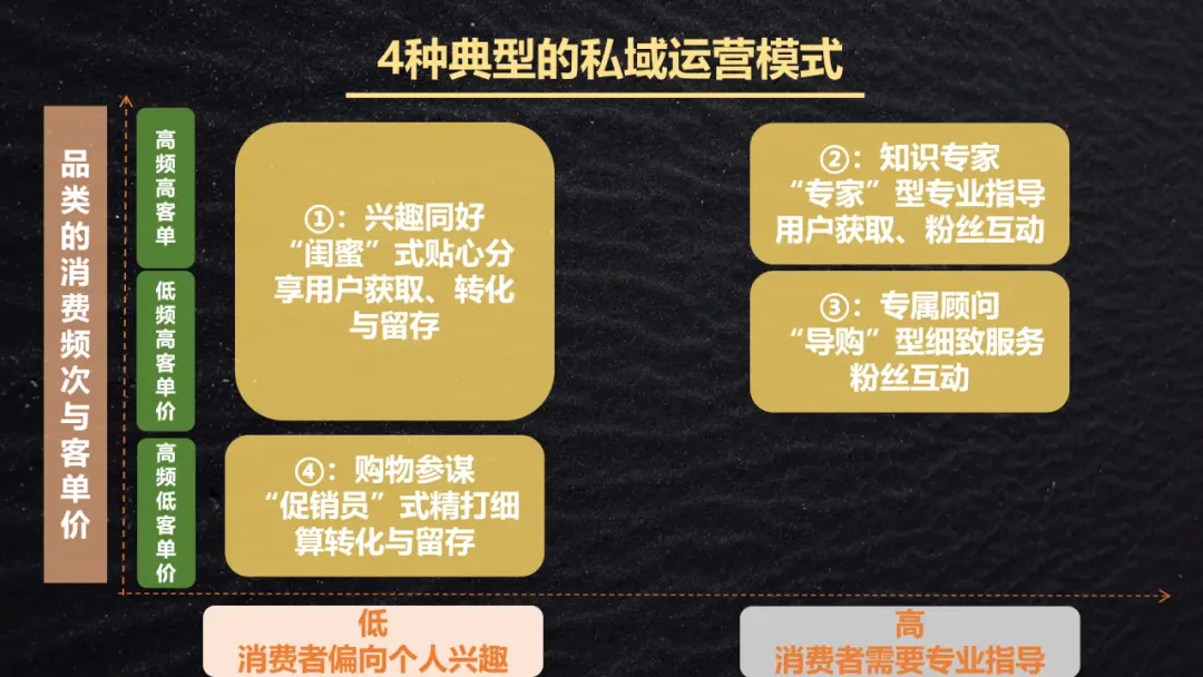 5000 字干货:从知识专家到兴趣同好,4 种私域运营模式全流程拆解