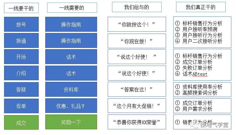 不再“要提升”,这才是数据赋能销售的高效方法 不再“要提升”,这才是数据赋能销售的高效方法