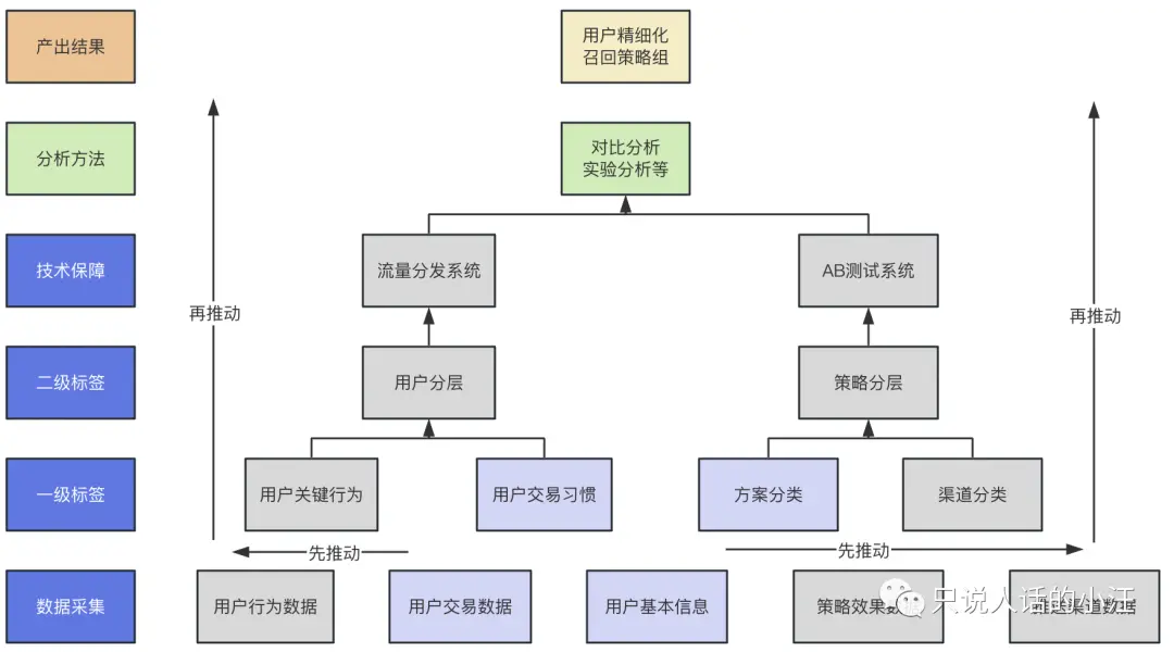 数据分析,如何搞定流失用户召回?
