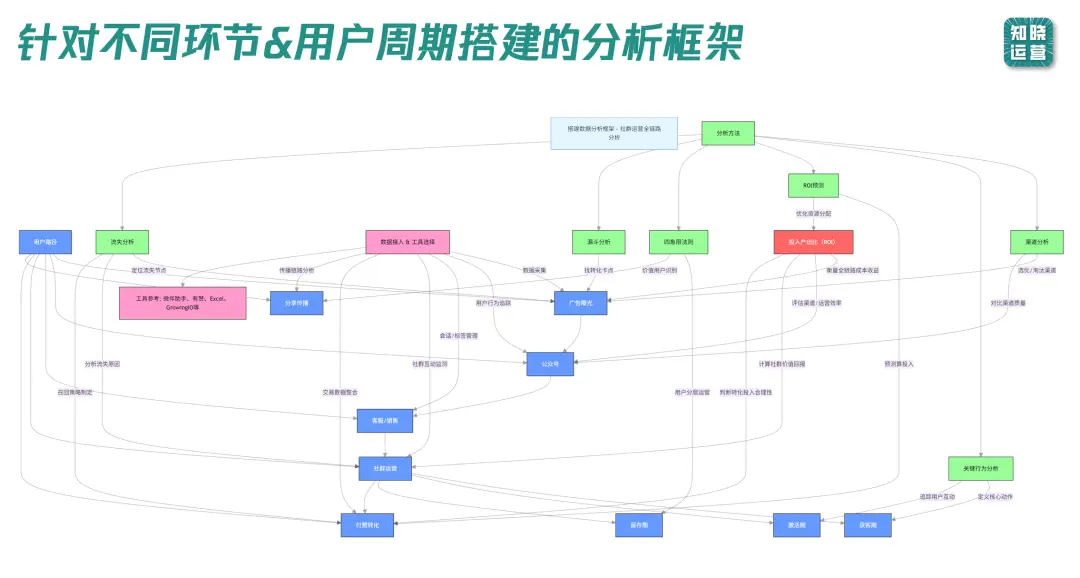 社群运营纯靠感觉?用数据说话,让打法有依据(附分析框架全攻略)