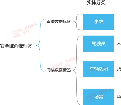 “人、货、场”在车企标签数据管理中的应用实践