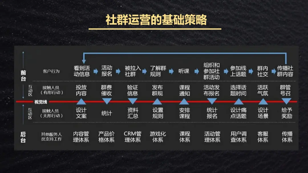 高转化、高活跃、高黏性的优质社群怎么打造? 社群运营全周期实战指南