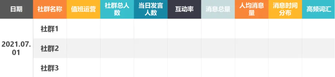 5个步骤,3种关键数据,帮助你搭建社群运营数据分析体系(上)