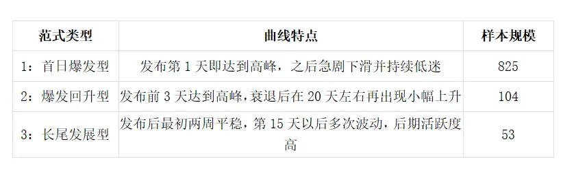 用数据解密信息传播的生命周期