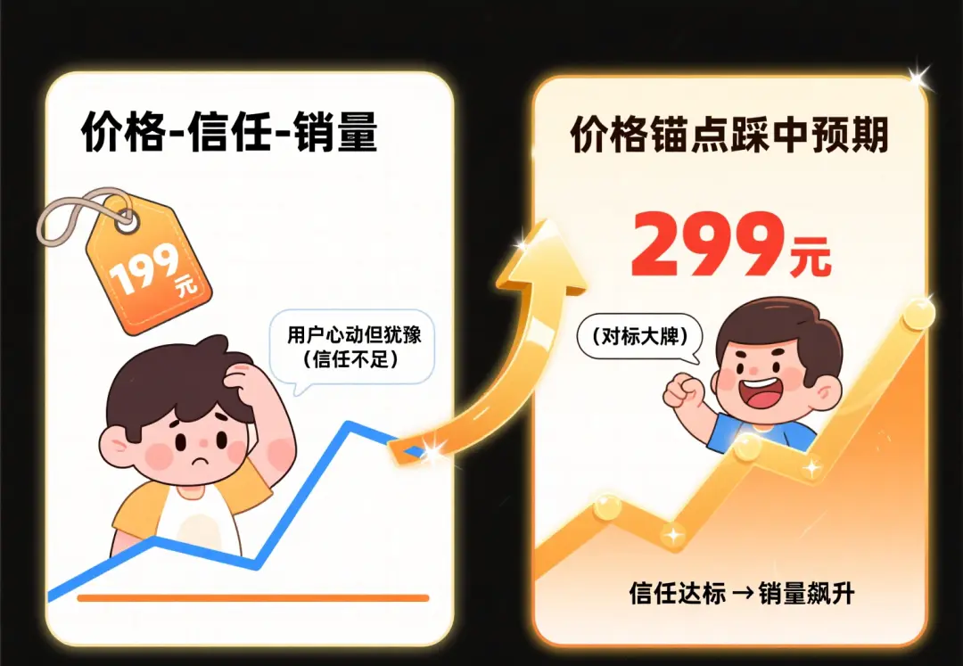 别再降价了！私域产品卖不动，90% 的坑都在 “定价” 里