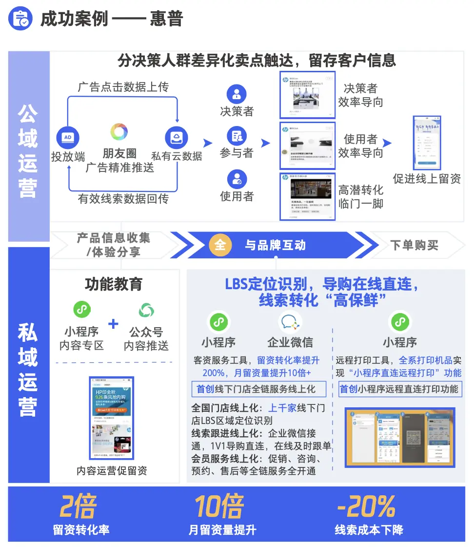 5000 字干货:从知识专家到兴趣同好,4 种私域运营模式全流程拆解
