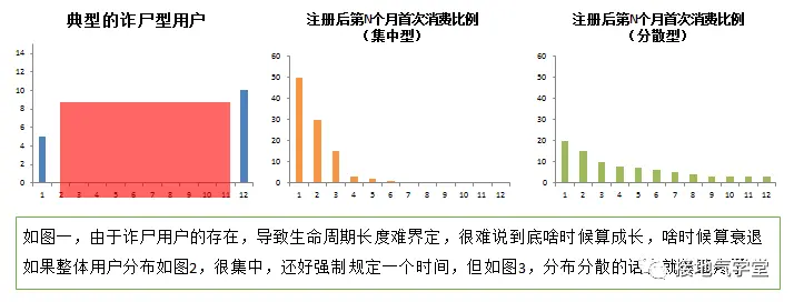 别抄书了,用户生命周期分析该这么做 别抄书了,用户生命周期分析该这么做