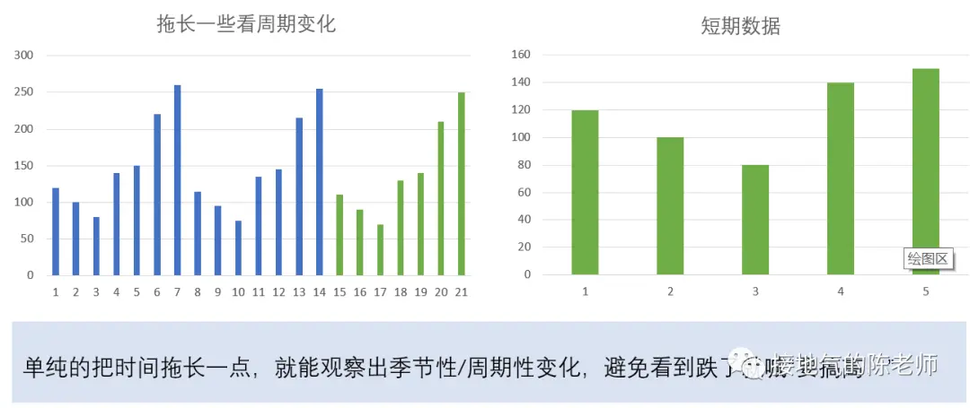 解读数据,我发现了超好用的七步标准法 解读数据,我发现了超好用的七步标准法
