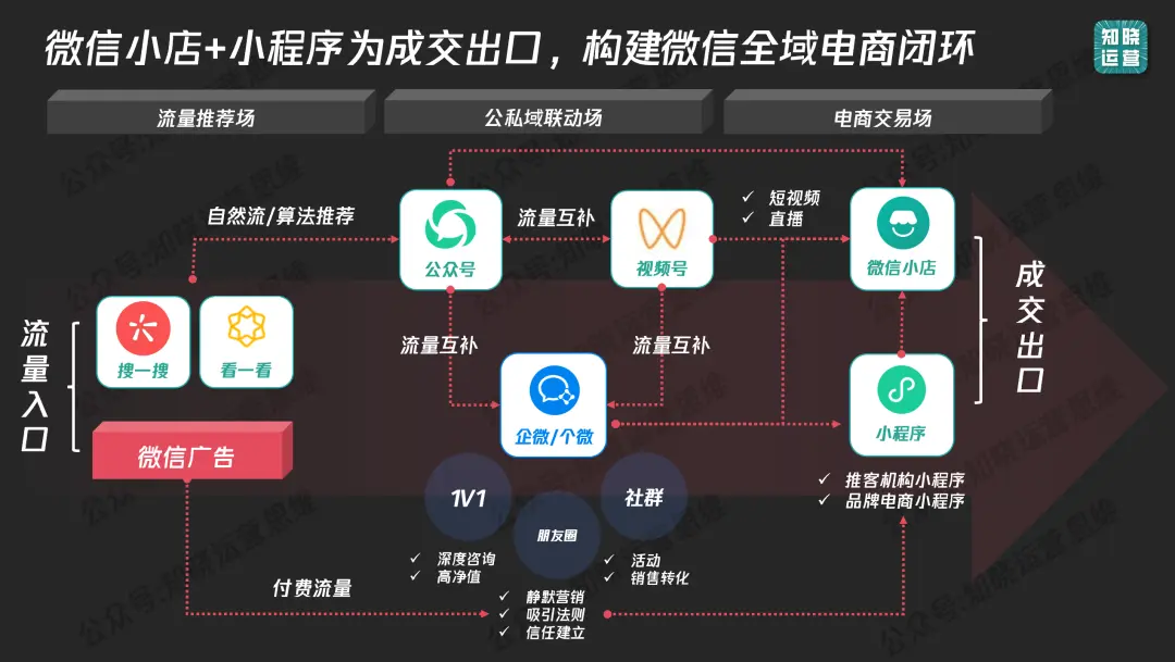 私域变现新王炸:微信小店+推客+朋友圈
