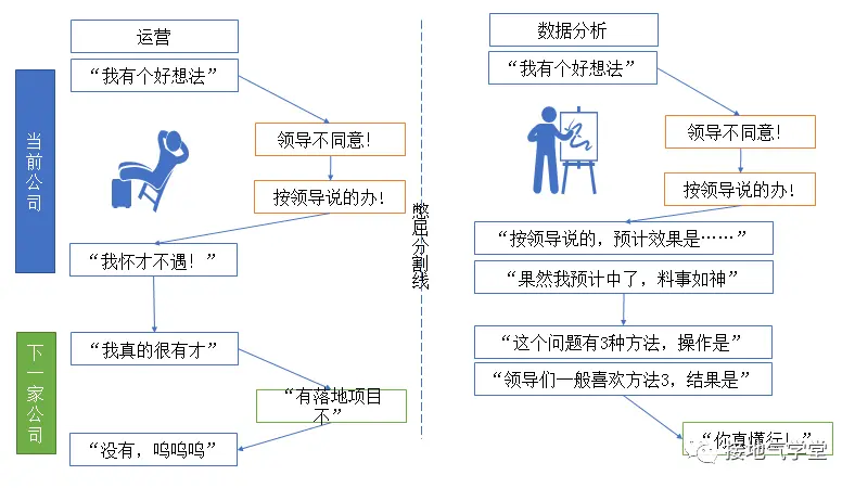 技术 or 业务?数据分析发展路径大盘点 技术 or 业务?数据分析发展路径大盘点