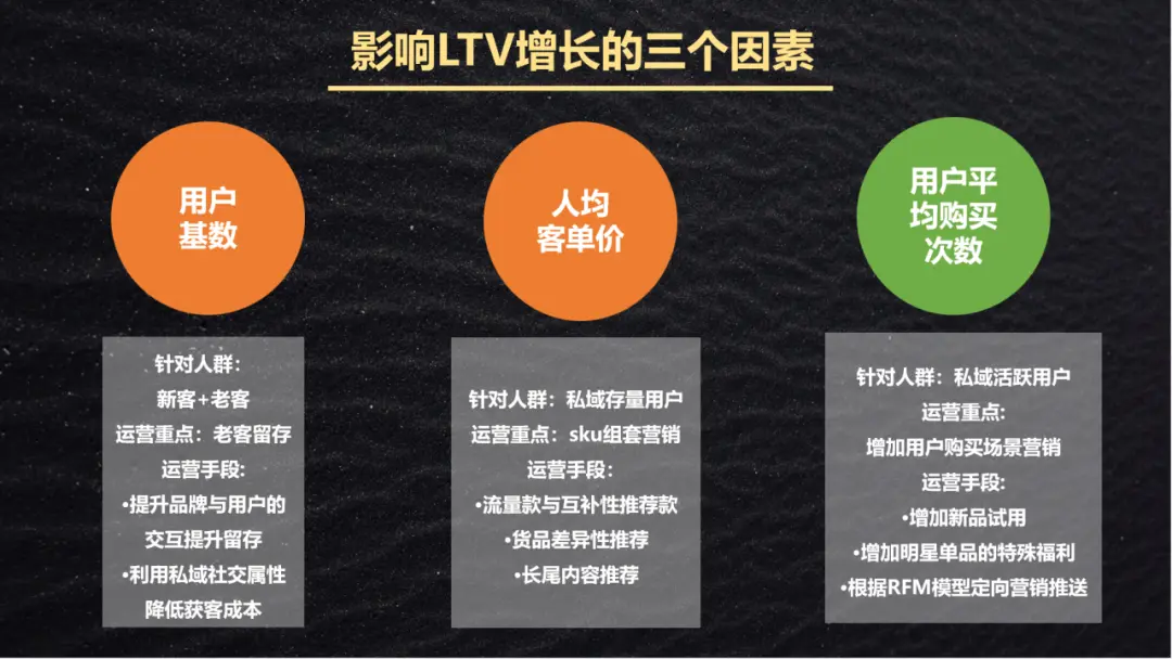 1个核心公式 + 3个核心数据 + 4 种策略:私域运营LTV提升全攻略,直接套用!
