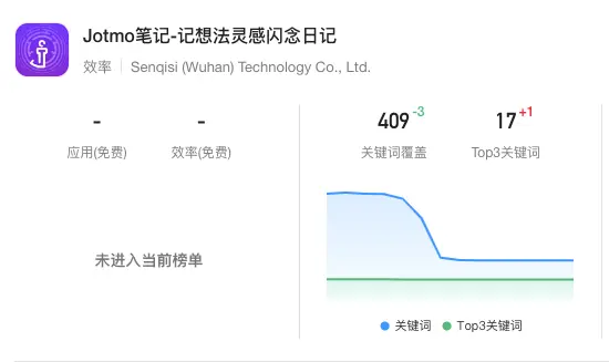 十年2b 初尝2c,Jotmo运营 3 个月万字复盘