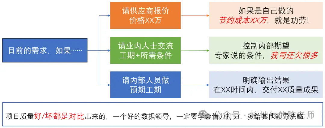 数据人,如何判断公司是“重用”你,还是“利用”你? 数据人,如何判断公司是“重用”你,还是“利用”你?