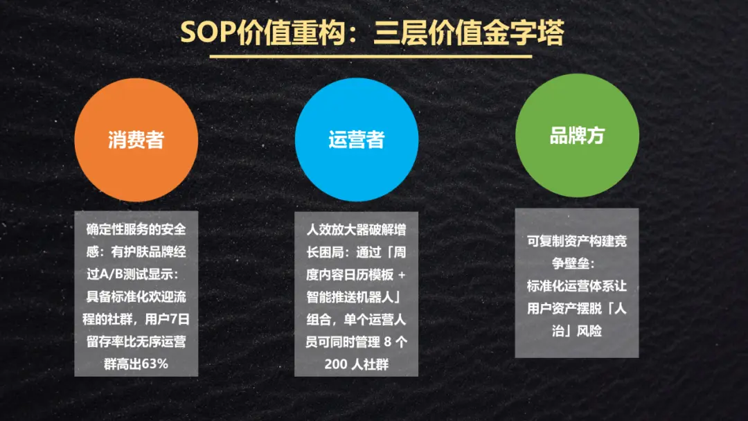 私域运营必看!3 步搭建高转化社群 SOP(手把手跟练进阶版)