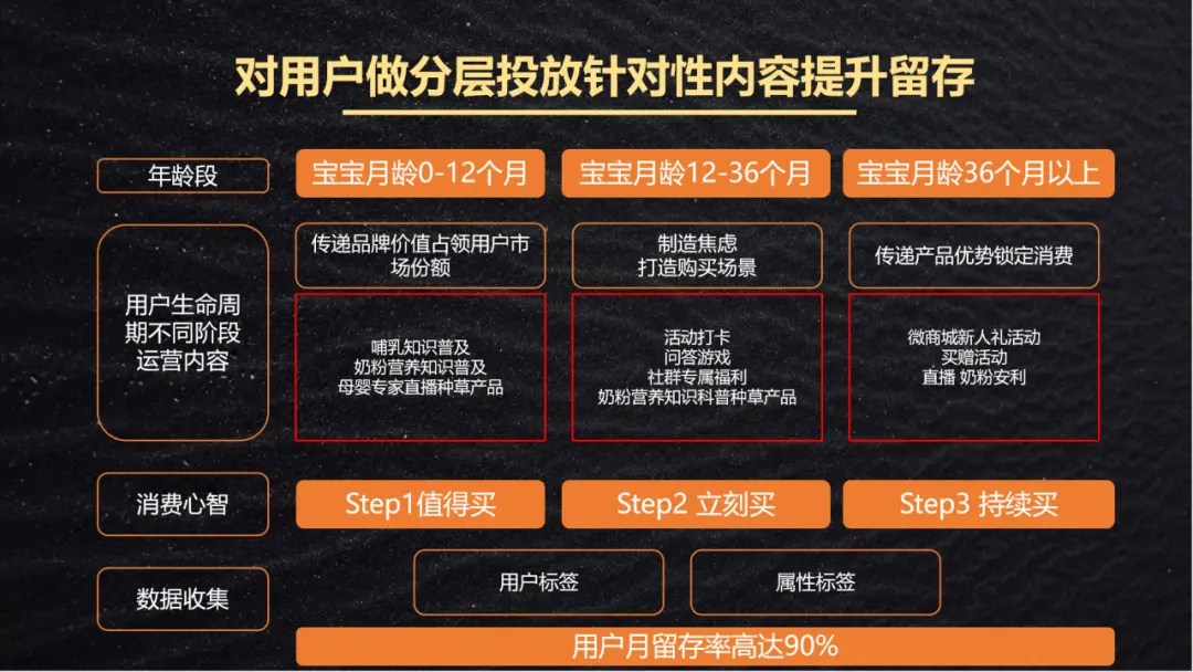 1个核心公式 + 3个核心数据 + 4 种策略:私域运营LTV提升全攻略,直接套用!