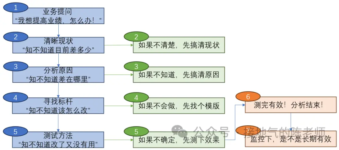 最全总结,数据分析的标准流程,收藏! 最全总结,数据分析的标准流程,收藏!