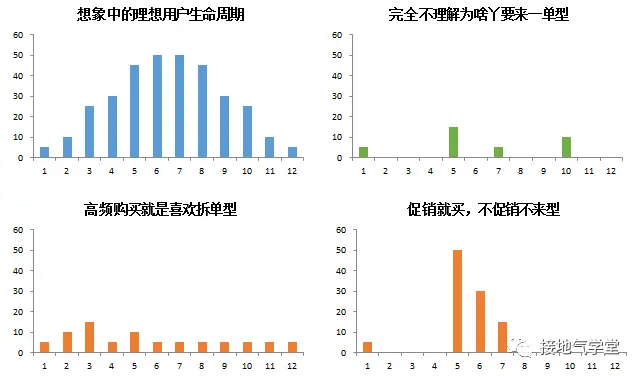 别抄书了,用户生命周期分析该这么做 别抄书了,用户生命周期分析该这么做