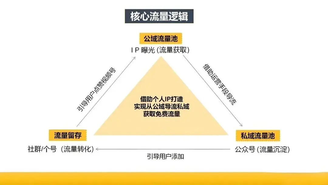 私域运营阵地组合:微信生态 5 大场景建设以及场景组合策略(附 3 大行业案例)