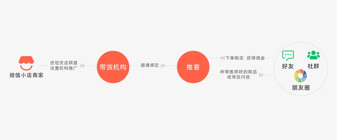 私域变现新王炸:微信小店+推客+朋友圈