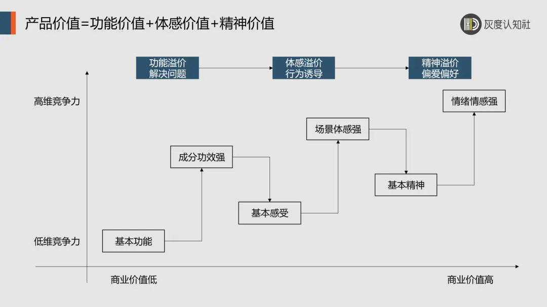 产品大赚的底层逻辑