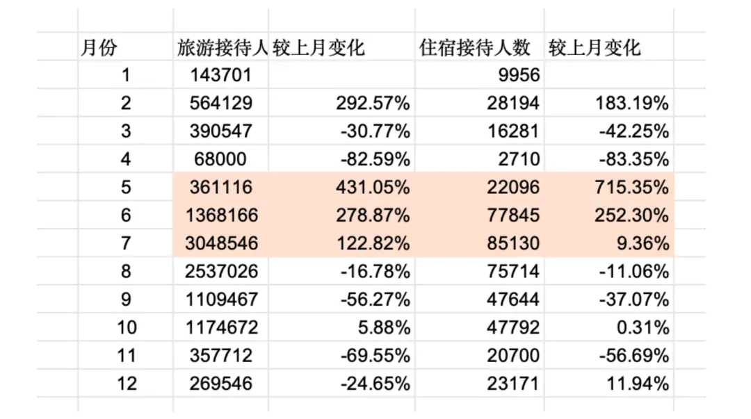 从舟山住宿人数变化分析旅游信息