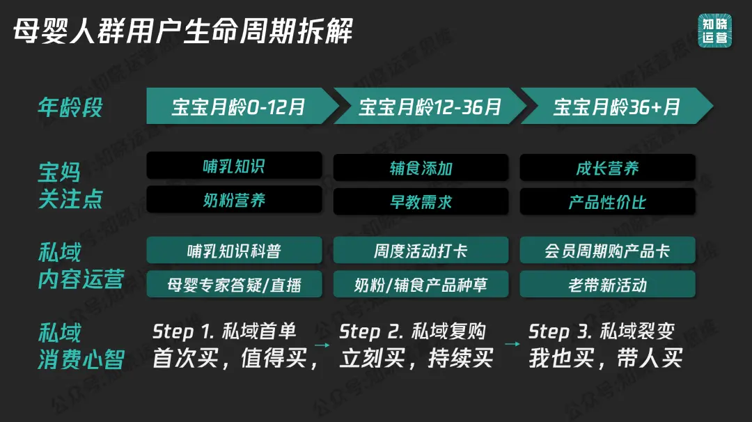 这样运营用户生命周期，让每份投入都赚回来