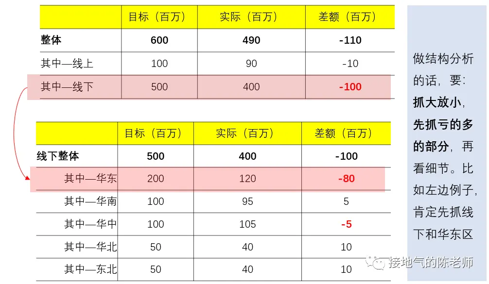 解读数据,我发现了超好用的七步标准法 解读数据,我发现了超好用的七步标准法