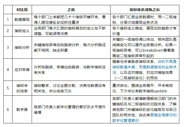 建设业务指标体系,落实精细经营