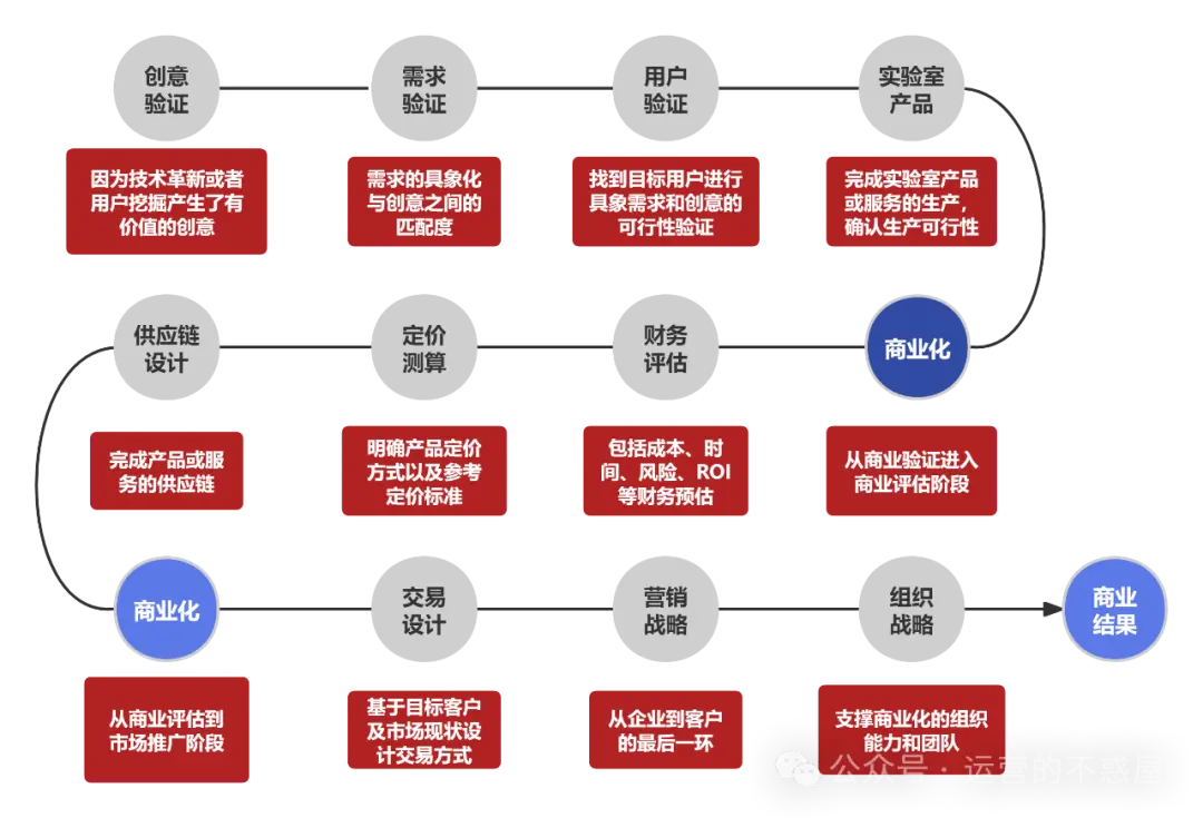 企业商业化的概念及路径