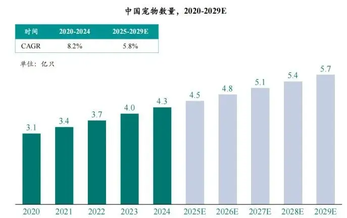 2025顺势而为:聚焦宠物消费赛道,打造自身强势品牌