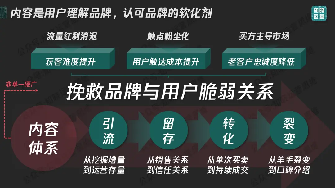 私域内容觉醒!9000字内容体系搭建全攻略 私域内容觉醒!9000字内容体系搭建全攻略