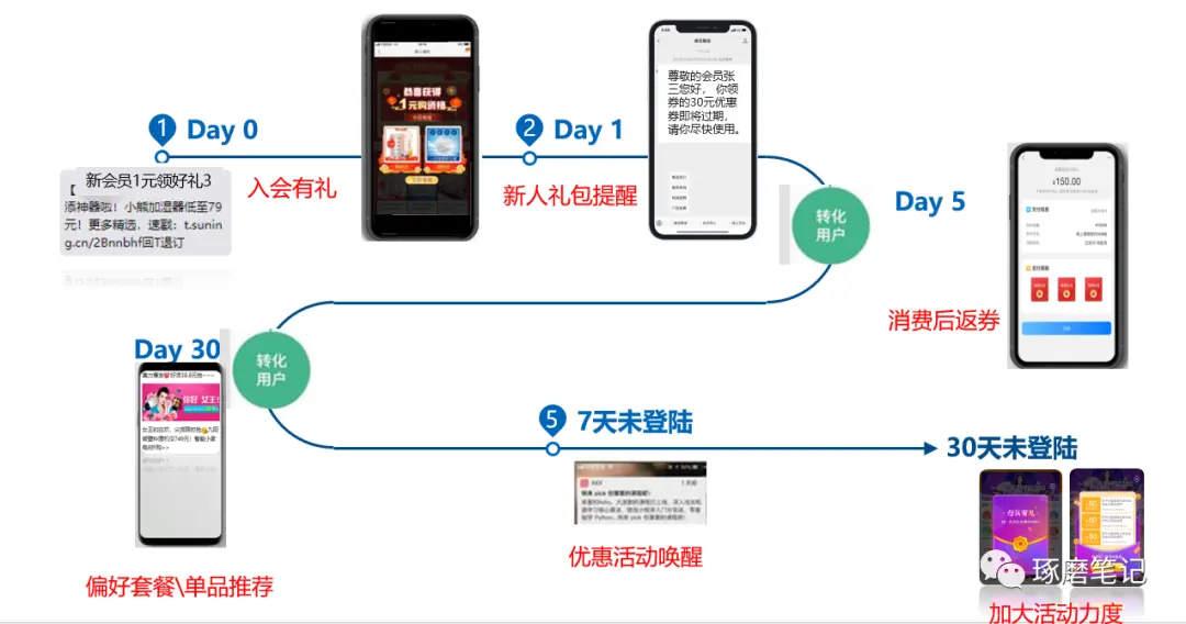 数字化客户体验管理中的用户旅程,要怎样进行设计