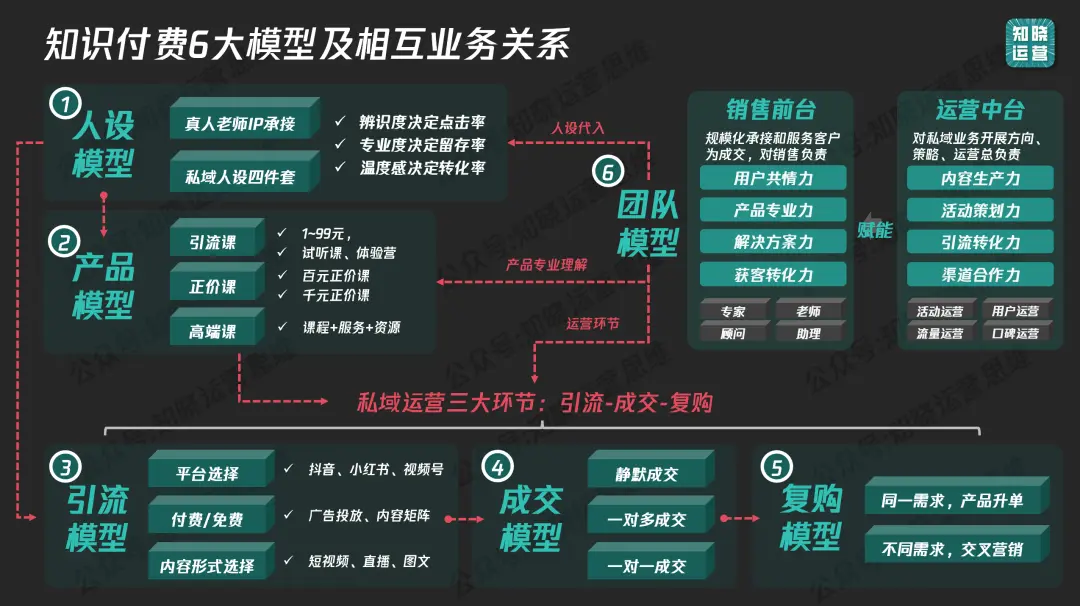 7000字解读:私域卖课从0到1000万,先要搞定哪两套体系?