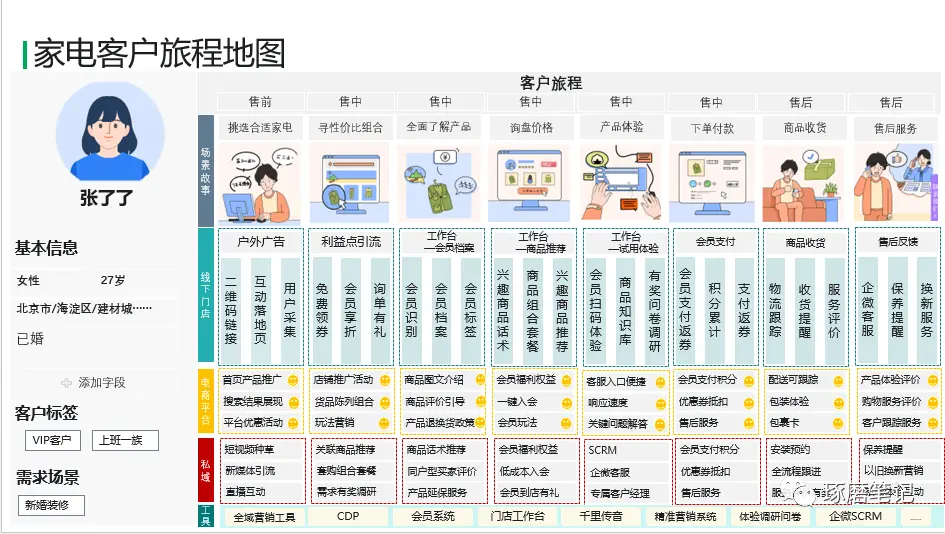 数字化客户体验管理中的用户旅程,要怎样进行设计