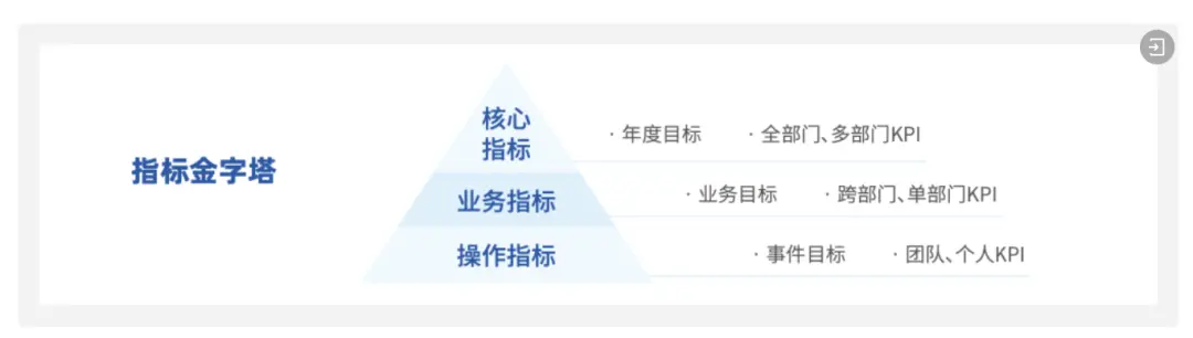 指标体系构建丨由某知名BI公司指标体系白皮书引发的思考