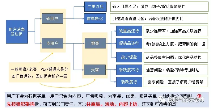 数据分析思路,我总结了四个好用的模板