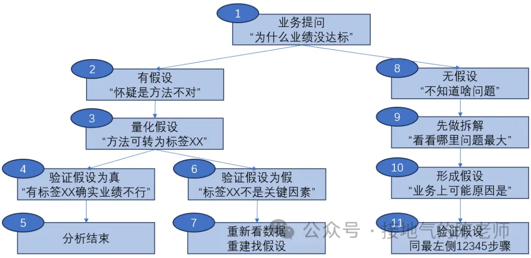 最全总结,数据分析的标准流程,收藏! 最全总结,数据分析的标准流程,收藏!