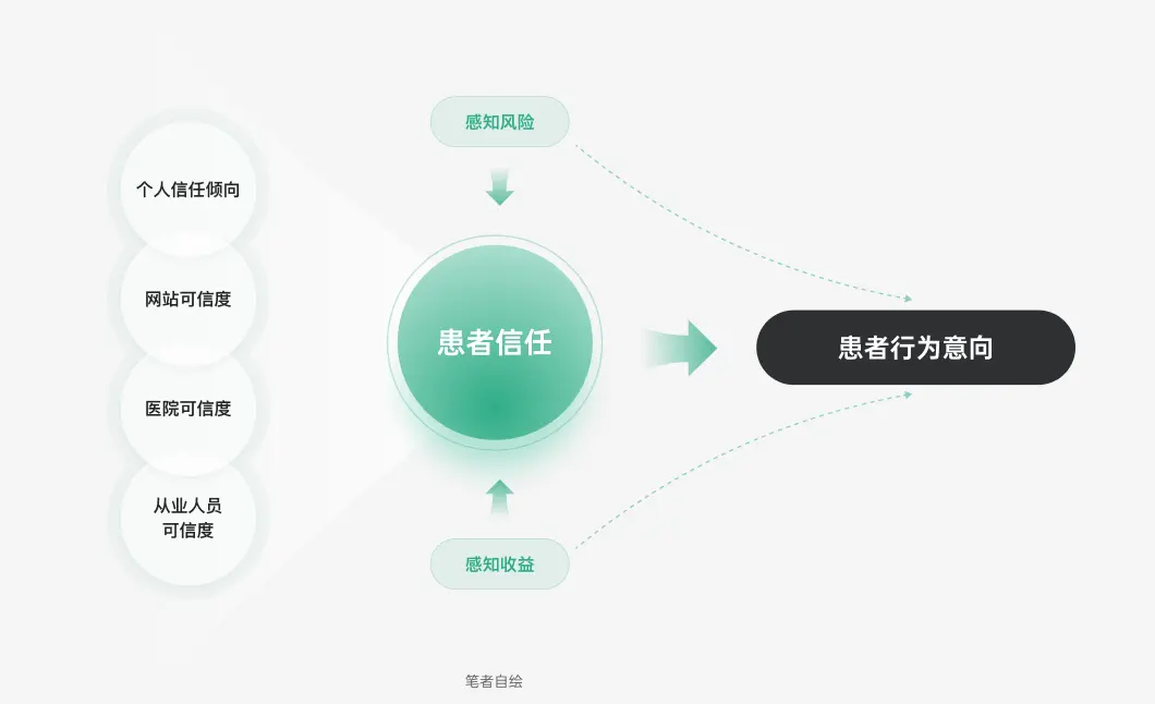 信任感在产品设计中如何决定用户行为